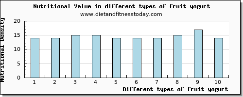 fruit yogurt nutritional value per 100g